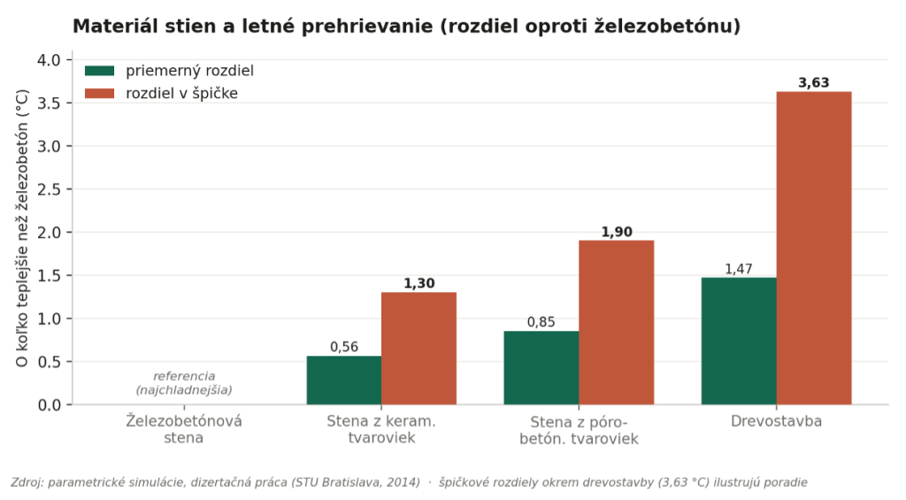 Rozdiely operatívnej teploty pri rôznych materiálových variantoch obvodových konštrukcií oproti železobetónovému variantu.